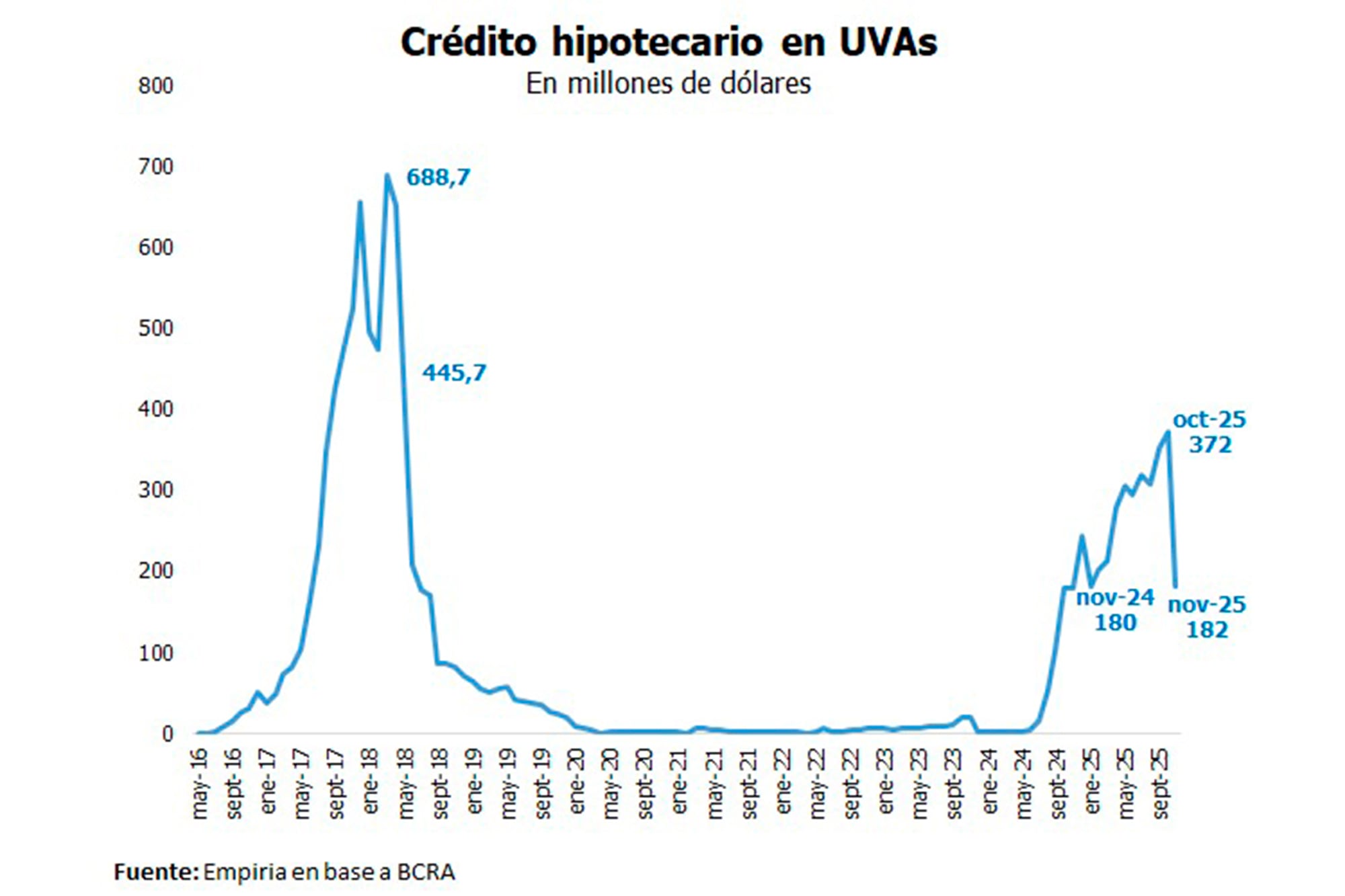 El crédito hipotecario UVA cayó 50% en noviembre frente al mes anterior