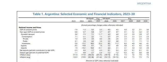 Proyecciones de inflación y crecimiento acordadas entre el Gobierno y el FMI