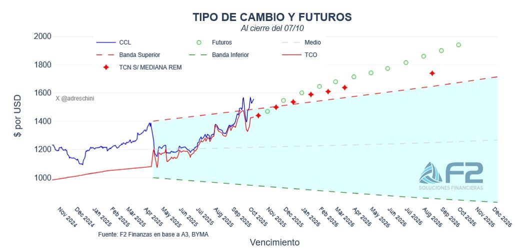 Tipo de cambio y contratos de futuro. Fuente: F2 Soluciones Financieras
