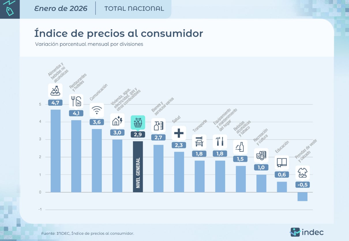 La cifra anunciada por el Indec
