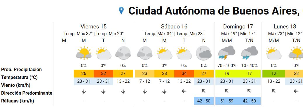 El pronóstico del tiempo para Buenos Aires durante el próximo fin de semana largo según el Servicio Meteorológico Nacional