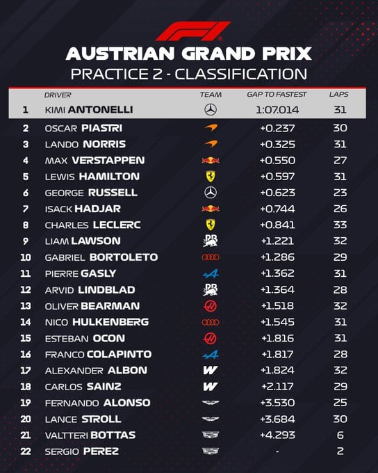 Así quedó el clasificador tras la segunda práctica de la Fórmula 1 en el circuito de Spielberg (Austria)