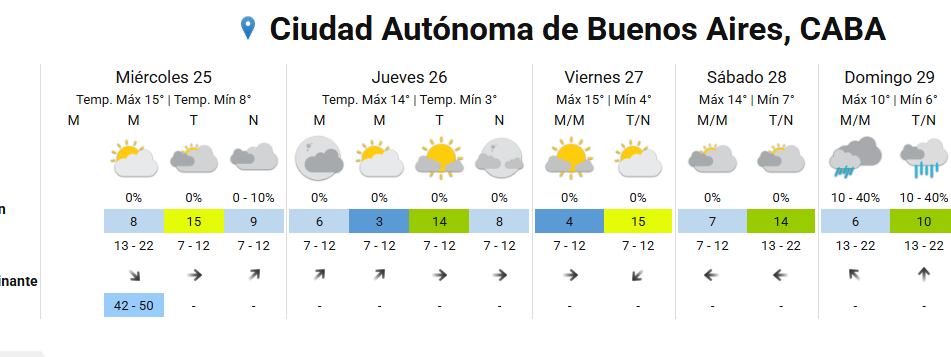 Las previsiones del SMN para el resto de la semana