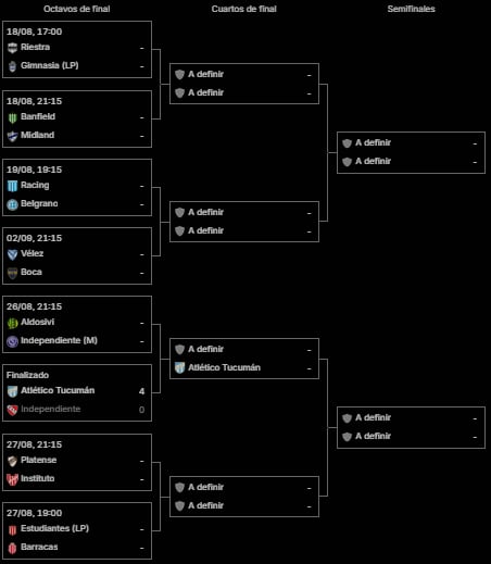 Así está el cuadro de cuartos de final de la Copa Argentina 2026, con Atlético Tucumán clasificado