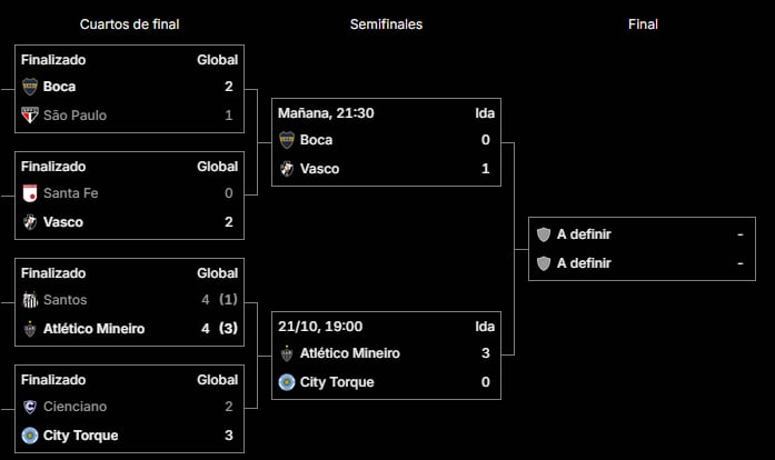 El cuadro de la Copa Sudamericana 2026, con los semifinalistas