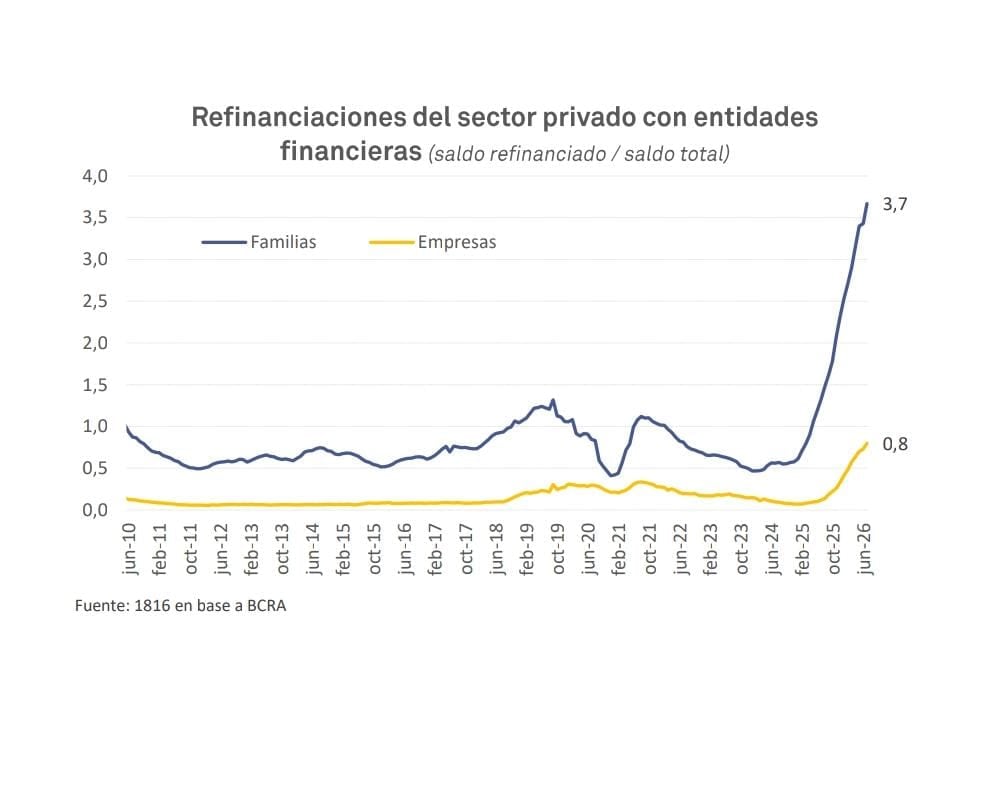 Las refinanciaciones de las familias alcanzaron niveles récord y ya representan el 3,7% de su crédito total; entre las empresas equivalen al 0,8%