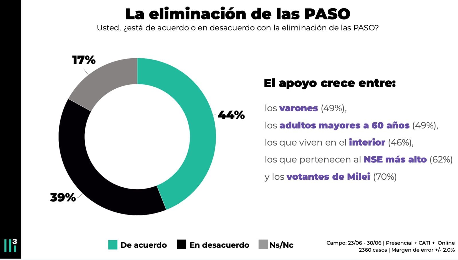 El 44% de los consultados está de acuerdo con la eliminación de las PASO, según Casa Tres