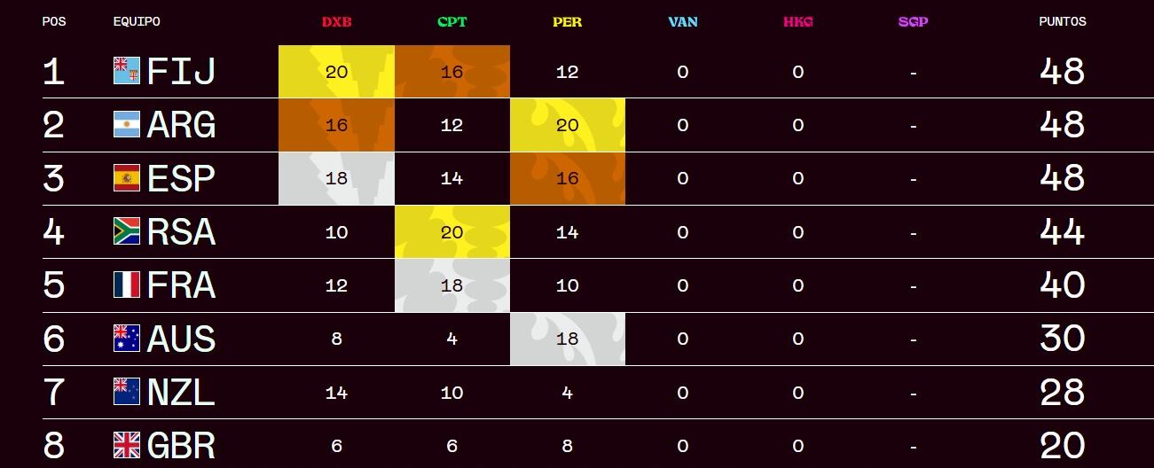Así está la tabla de posiciones del Circuito Mundial tras el título de los Pumas 7s en Perth