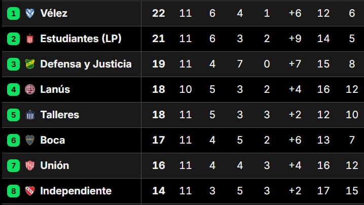 Así quedaron las tablas de posiciones del Torneo Apertura 2026, tras la fecha 12