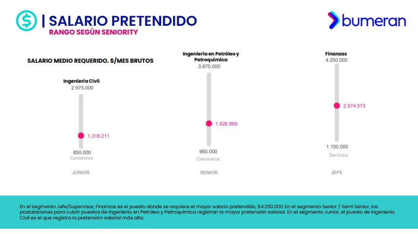 Tabla de la evolución del salario pretendido según seniority, de acuerdo al Reporte del Mercado Laboral de mayo 2026 de Bumeran
