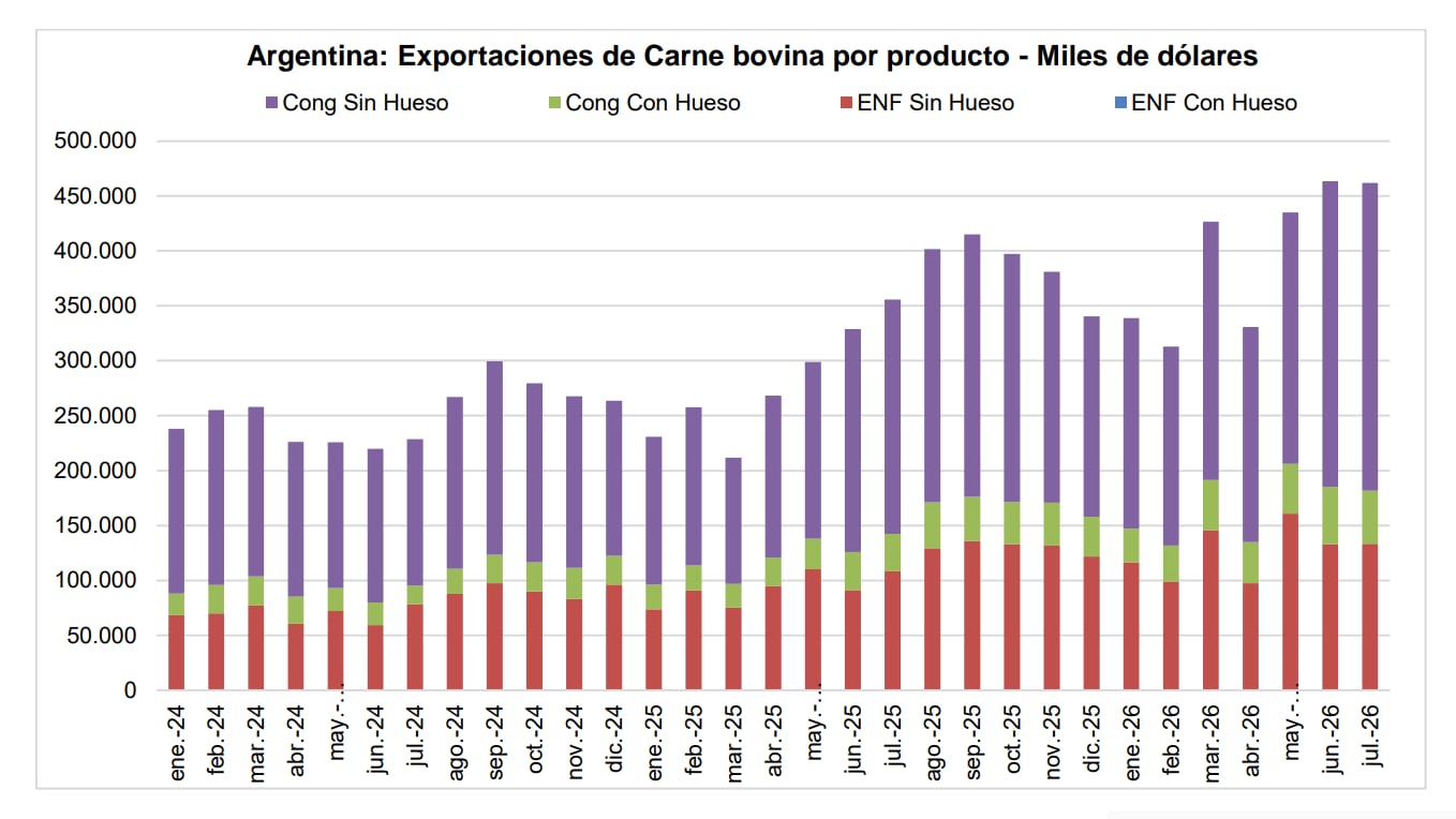 Frente a julio del año pasado, los volúmenes exportados aumentaron un 1,8%, mientras que el valor obtenido se incrementó un 29,9%