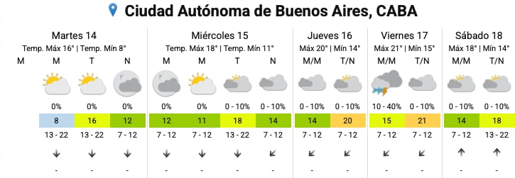 El pronóstico para los próximos días en la Ciudad