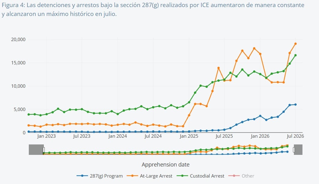 Los datos de Deportation Data Project que muestran los resultados del programa 287(g)