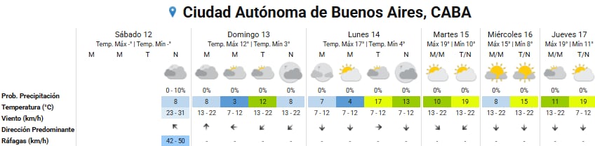 Pronóstico del tiempo para los próximos días en la ciudad de Buenos Aires