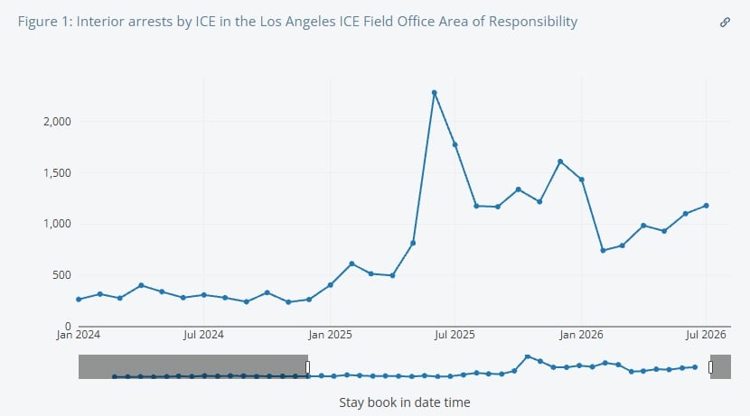 UCLA identificó un aumento superior al 3400% en los arrestos de inmigrantes sin condenas penales durante junio de 2025