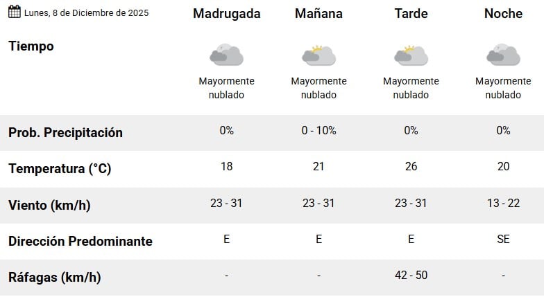Cómo estará el tiempo en la jornada del lunes 8 de diciembre, según el SMN