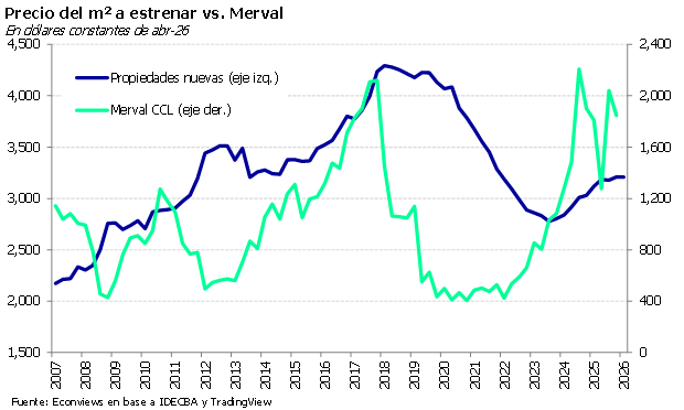 Las mejores y peores inversiones inmobiliarias en el AMBA: qué barrios ganan y cuáles siguen en caída 6 Precio del m2 de las propiedades a estrenar vs Merval