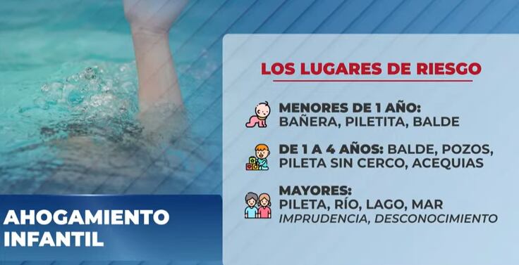 Jorge Tartaglione, cardiólogo: “En la Argentina hay un ahogamiento infantil cada tres días” 7 Los riesgos, según la franja etaria