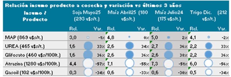 La situación en abril de 2024 para la relación insumo/producto. Círculos llenos indican una relación favorable para la compra. El tamaño del círculo expresa la variación positiva respecto del promedio de los últimos años