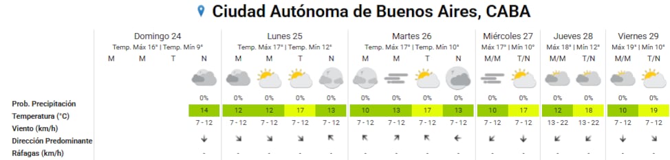 Pronóstico del tiempo para los próximos días en la ciudad de Buenos Aires