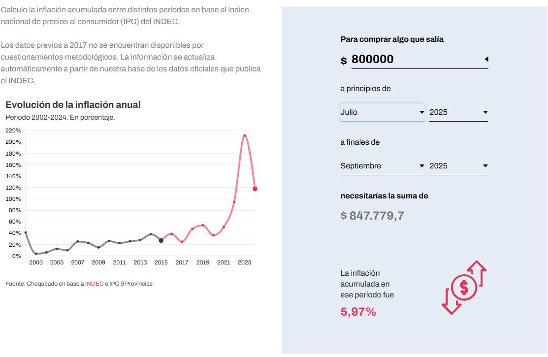 Alquileres: cuánto suben los precios según los distintitos métodos en noviembre 2025 7 El aumento calculado por inflación en tres meses es de 5,97%