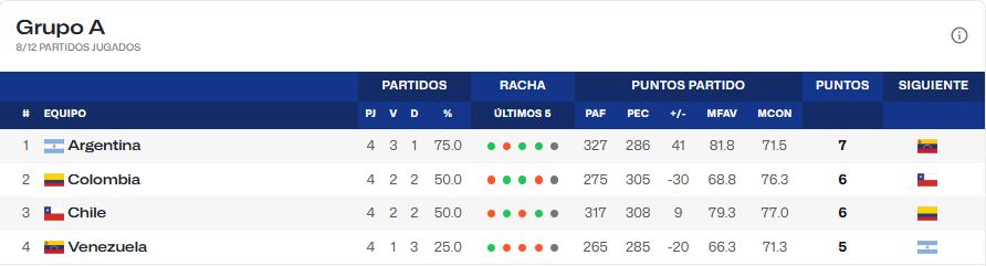 La selección argentina de básquetbol lidera el grupo A de la Americup con tres victorias