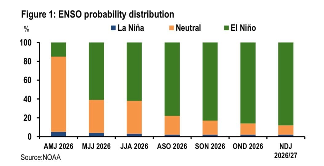Probabilidad de El Niño en el tiempo