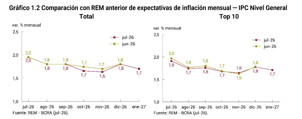 Inflación levemente a la baja