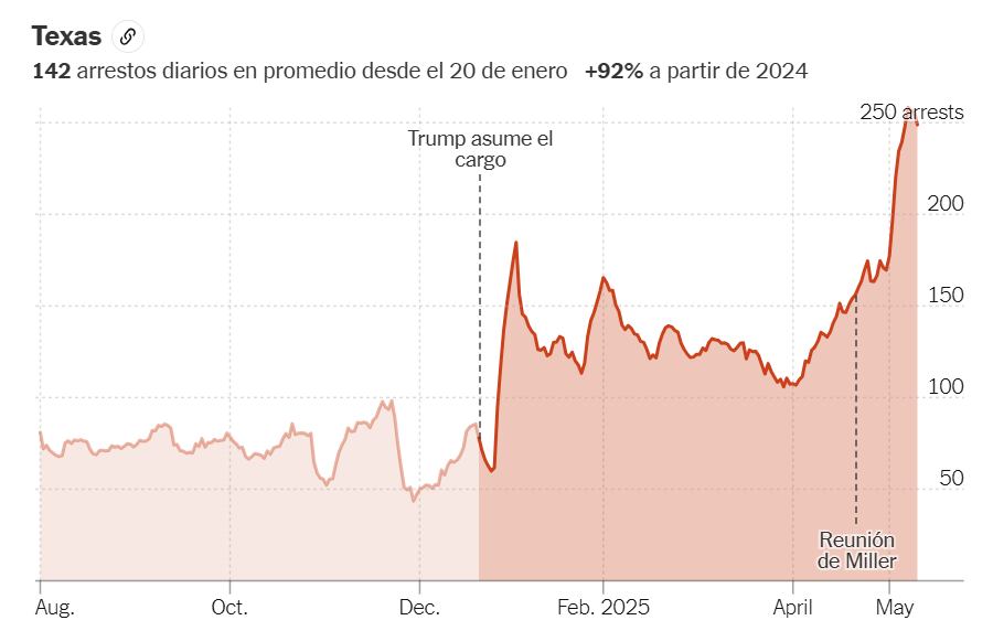 El gráfico refleja el aumento de las detenciones luego de la asunción de Donald Trump en enero de 2025
