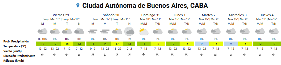 Pronóstico del tiempo para los próximos días en la ciudad de Buenos Aires