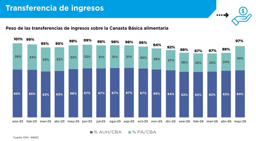 Cómo evolucionó el poder de compra de la AUH y la Prestación Alimentar cada mes, según Unicef.