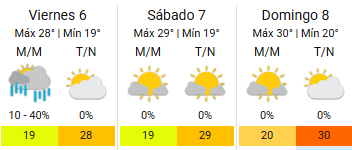 Las previsiones meteorológicas para este finde en Buenos Aires