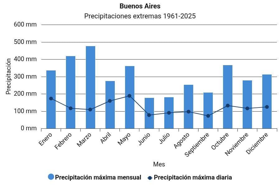 ¿Por qué Buenos Aires está tan nublada? El fenómeno climático detrás y el pronóstico para los próximos días 7 Lluvias extremas en Buenos Aires en los últimos 60 años