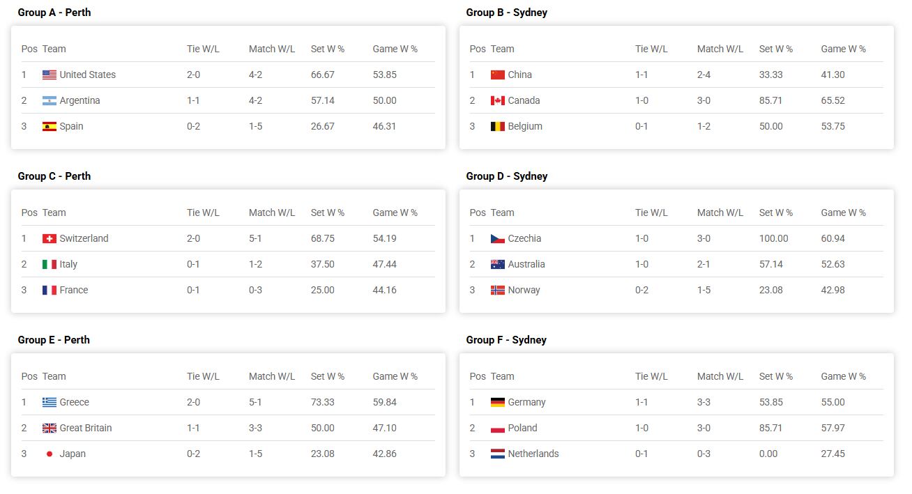 United Cup 2026 hoy: partidos y cómo están los grupos 7 Las posiciones de la United Cup, con tres grupos ya definidos