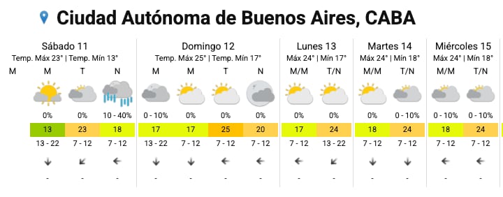 El pronóstico del SMN para la ciudad en los próximos días.