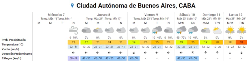 Pronóstico del tiempo para los próximos días en la ciudad de Buenos Aires
