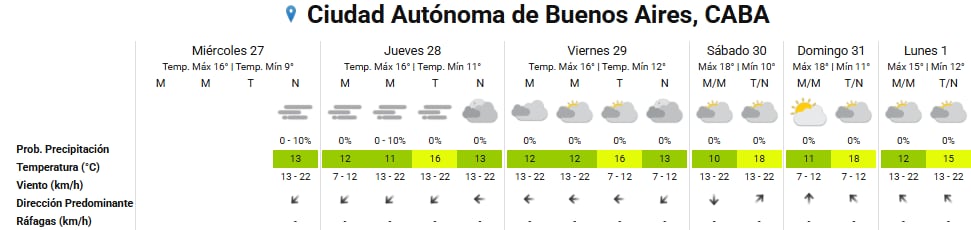 Pronóstico del tiempo para los próximos días en la ciudad de Buenos Aires
