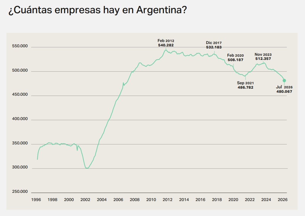 Evolución de la cantidad de empresas en Argentina. Fuente: Fundar.