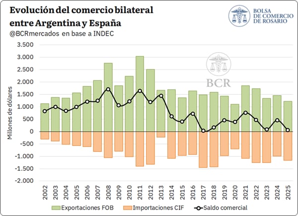 La evolución el comercio bilateral entre la Argentina y España