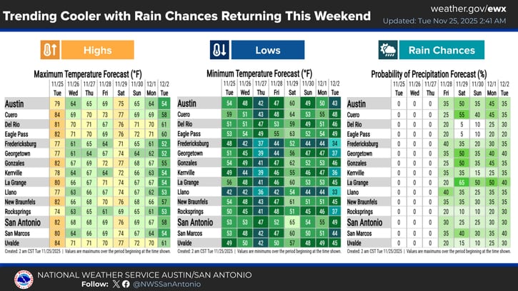 Amanecer y Tarde Festiva en Austin/San Antonio: para el Día de Acción de Gracias, el NWS espera amaneceres fríos entre 35°F (2°C) y 40°F (4°C)