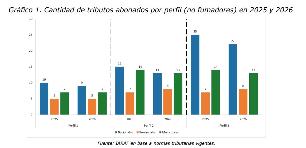 Cantidad de tributos abonados por perfil. Fuente: Iaraf