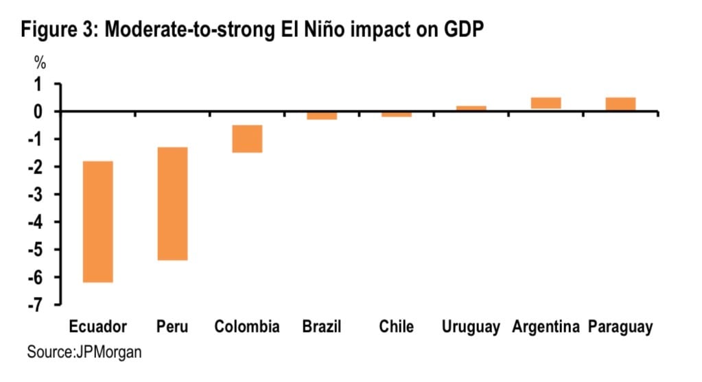 Impacto de El Niño en el PBI