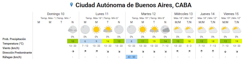 Pronóstico del tiempo para los próximos días en la ciudad de Buenos Aires