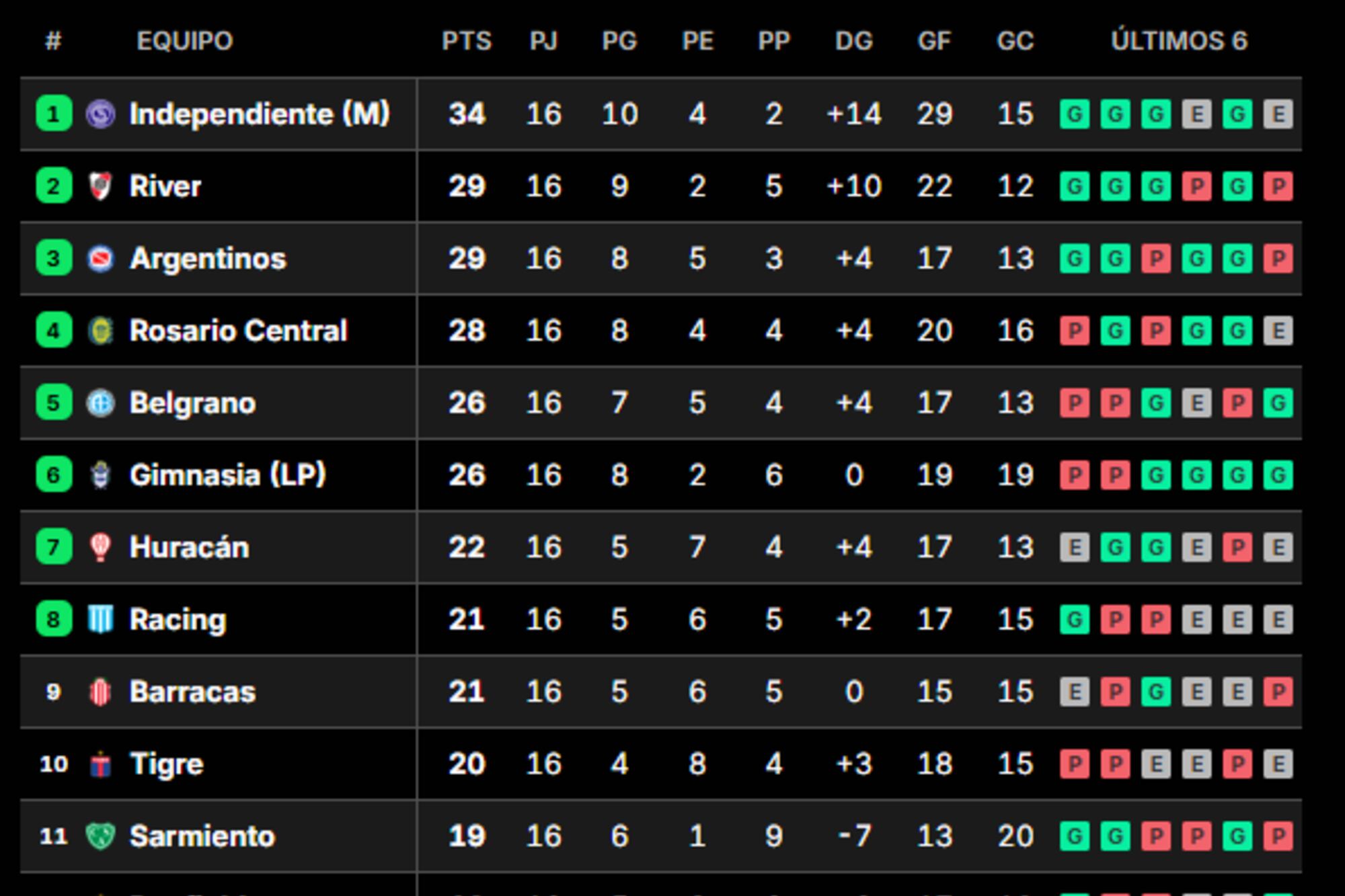 Los playoffs del torneo Apertura: 15 clasificados, varios cruces definidos y un posible Boca-River en la final