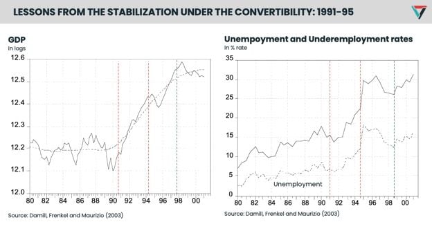Curva comparativa entre el crecimiento del Producto Bruto Interno (gráfico de la izquierda) y el índice de desempleo (a la derecha) durante los años del menemismo