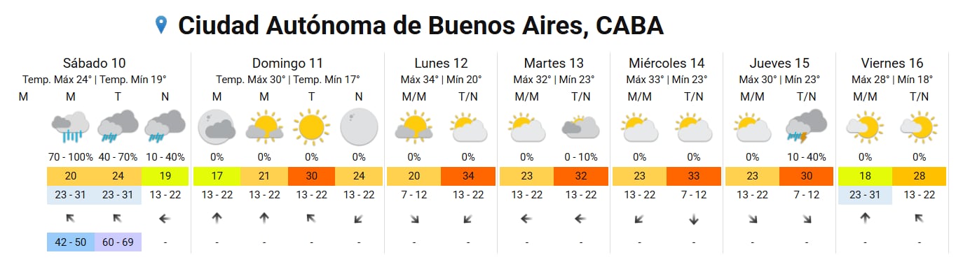 El pronóstico completo para la ciudad de Buenos Aires.