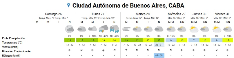 Pronóstico del tiempo para los próximos días en la ciudad de Buenos Aires