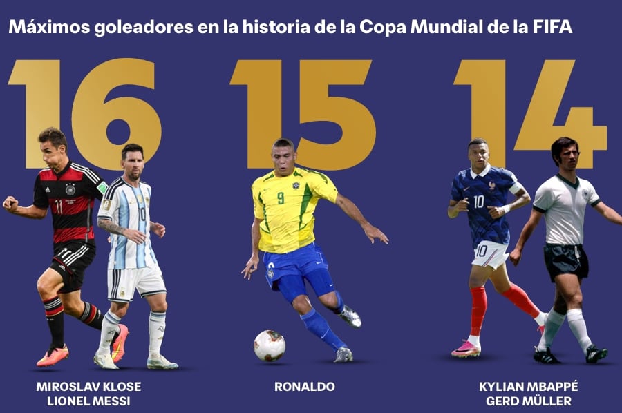 Máximos goleadores en mundiales