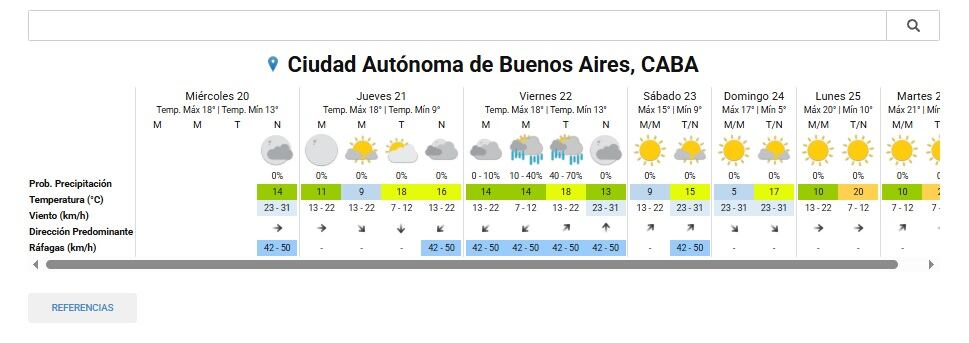 El pronóstico del tiempo para la ciudad de Buenos Aires