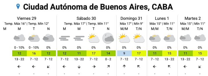 El pronóstico del SMN para la semana